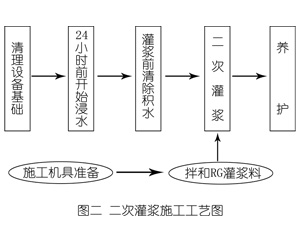 阳曲灌浆料施工工艺—文字完整版